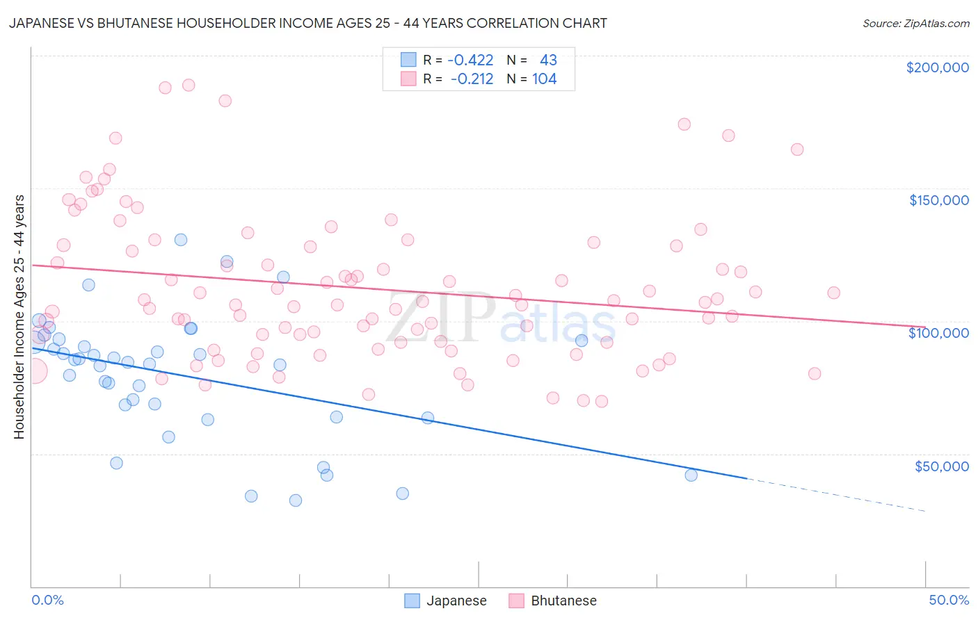 Japanese vs Bhutanese Householder Income Ages 25 - 44 years