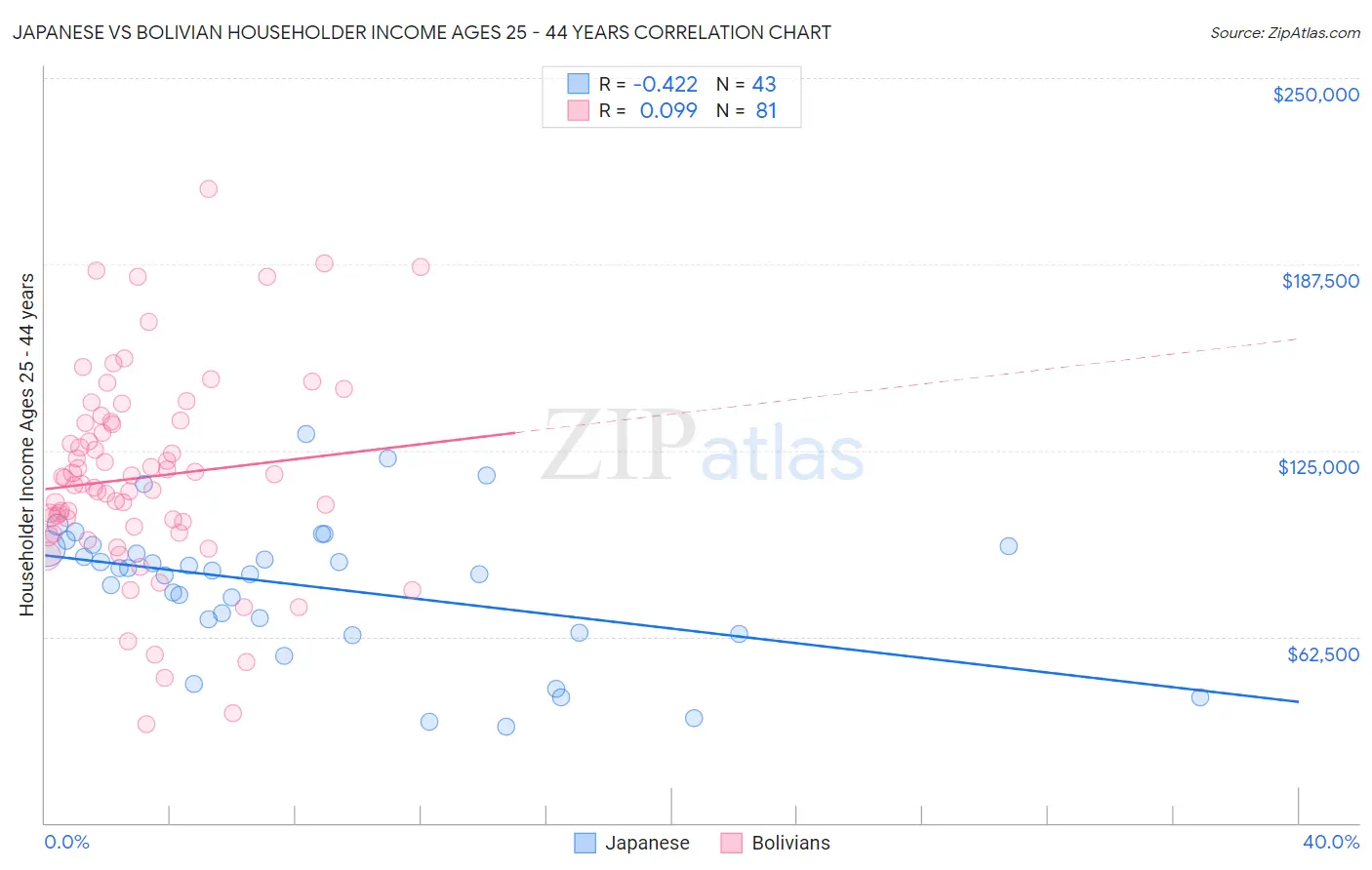 Japanese vs Bolivian Householder Income Ages 25 - 44 years