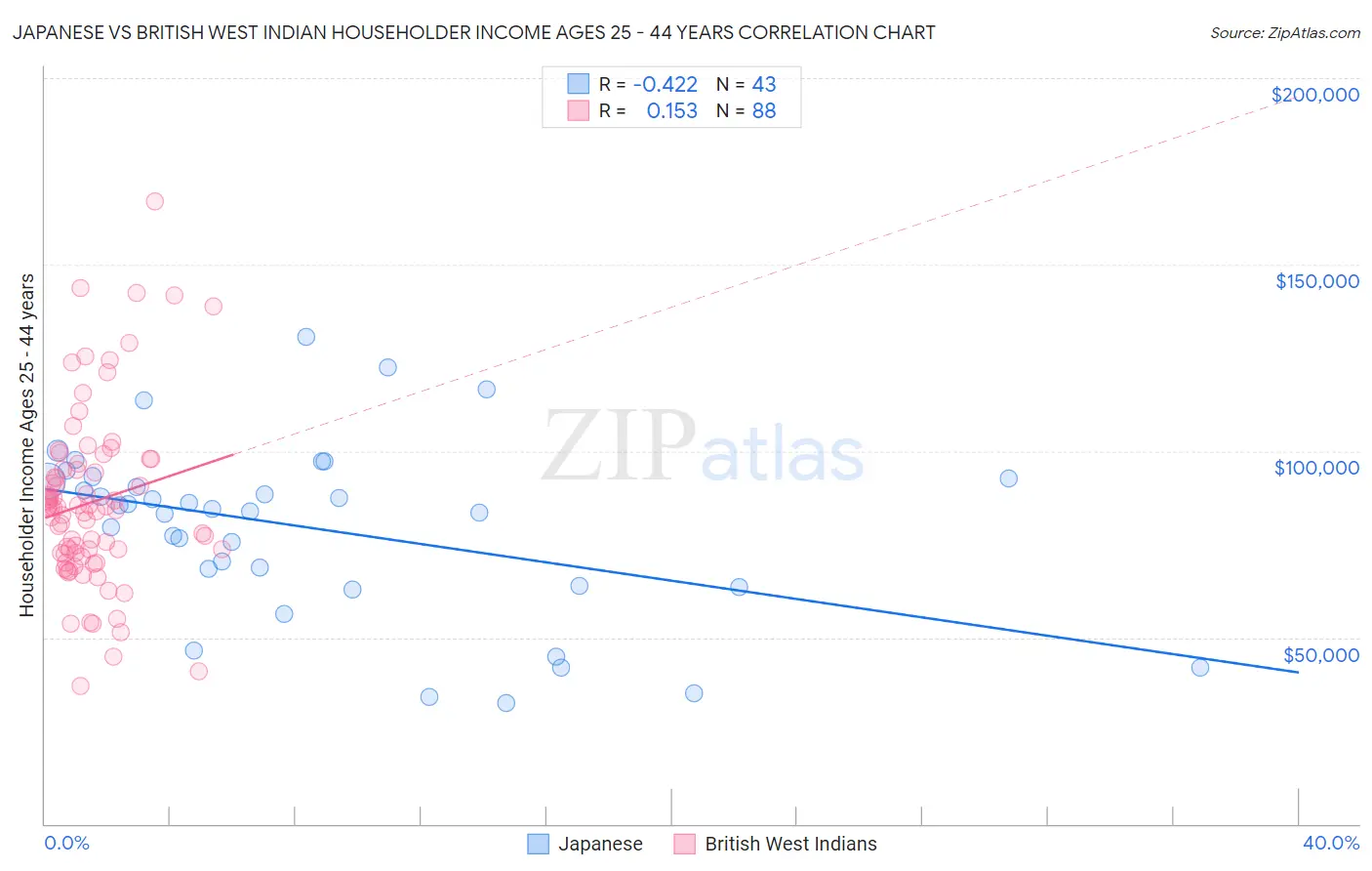 Japanese vs British West Indian Householder Income Ages 25 - 44 years