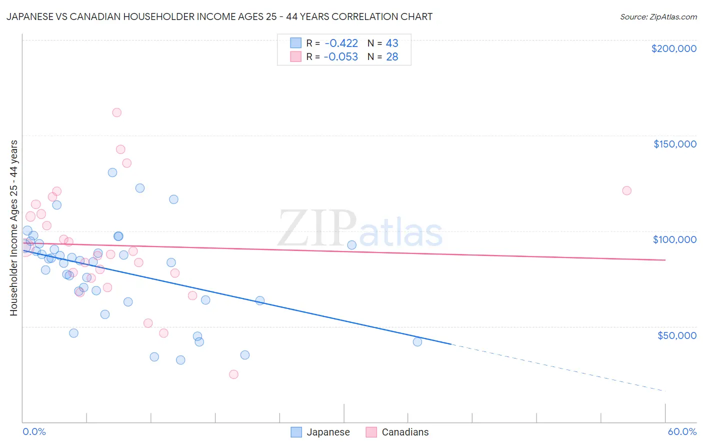 Japanese vs Canadian Householder Income Ages 25 - 44 years