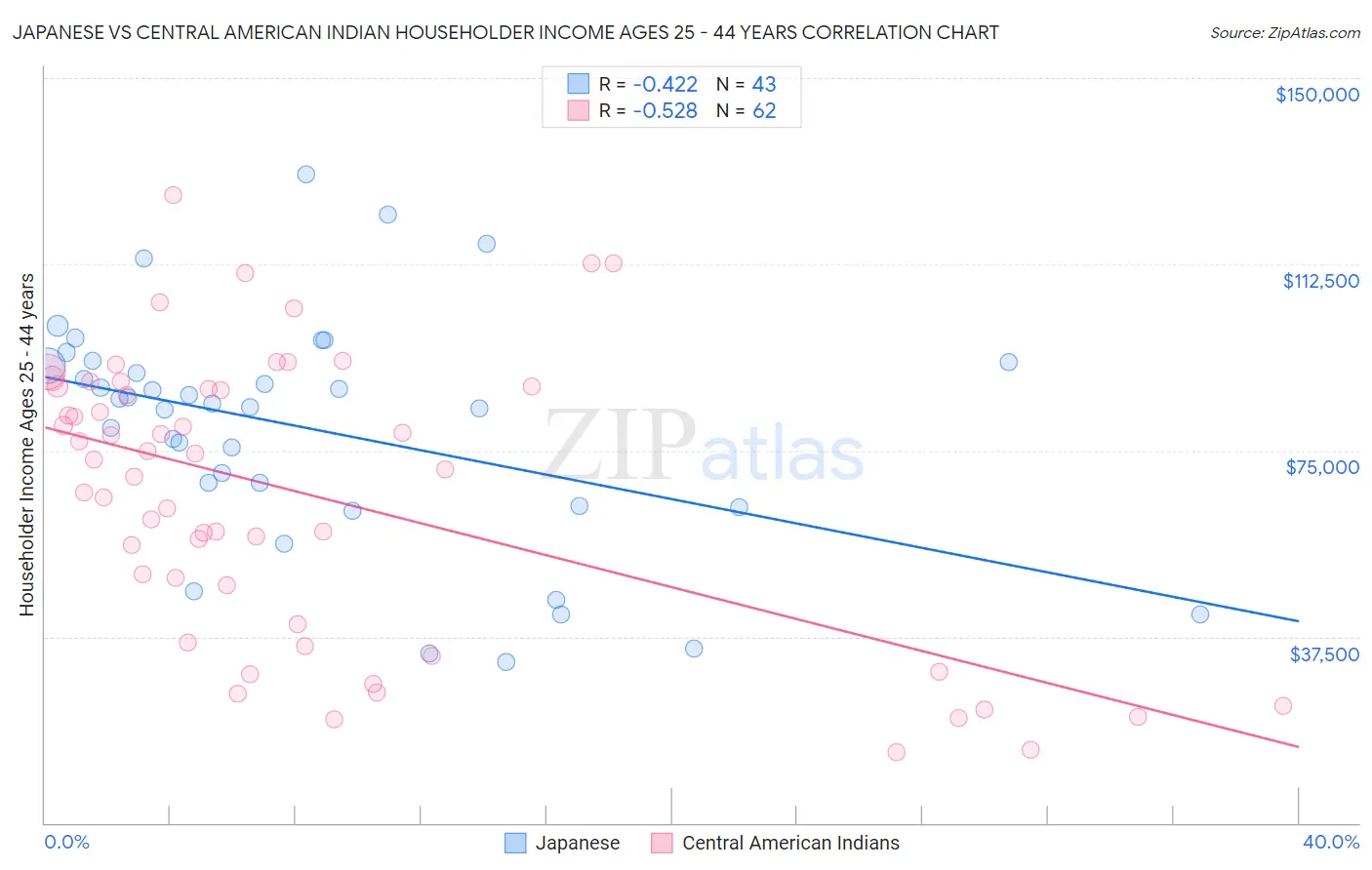 Japanese vs Central American Indian Householder Income Ages 25 - 44 years