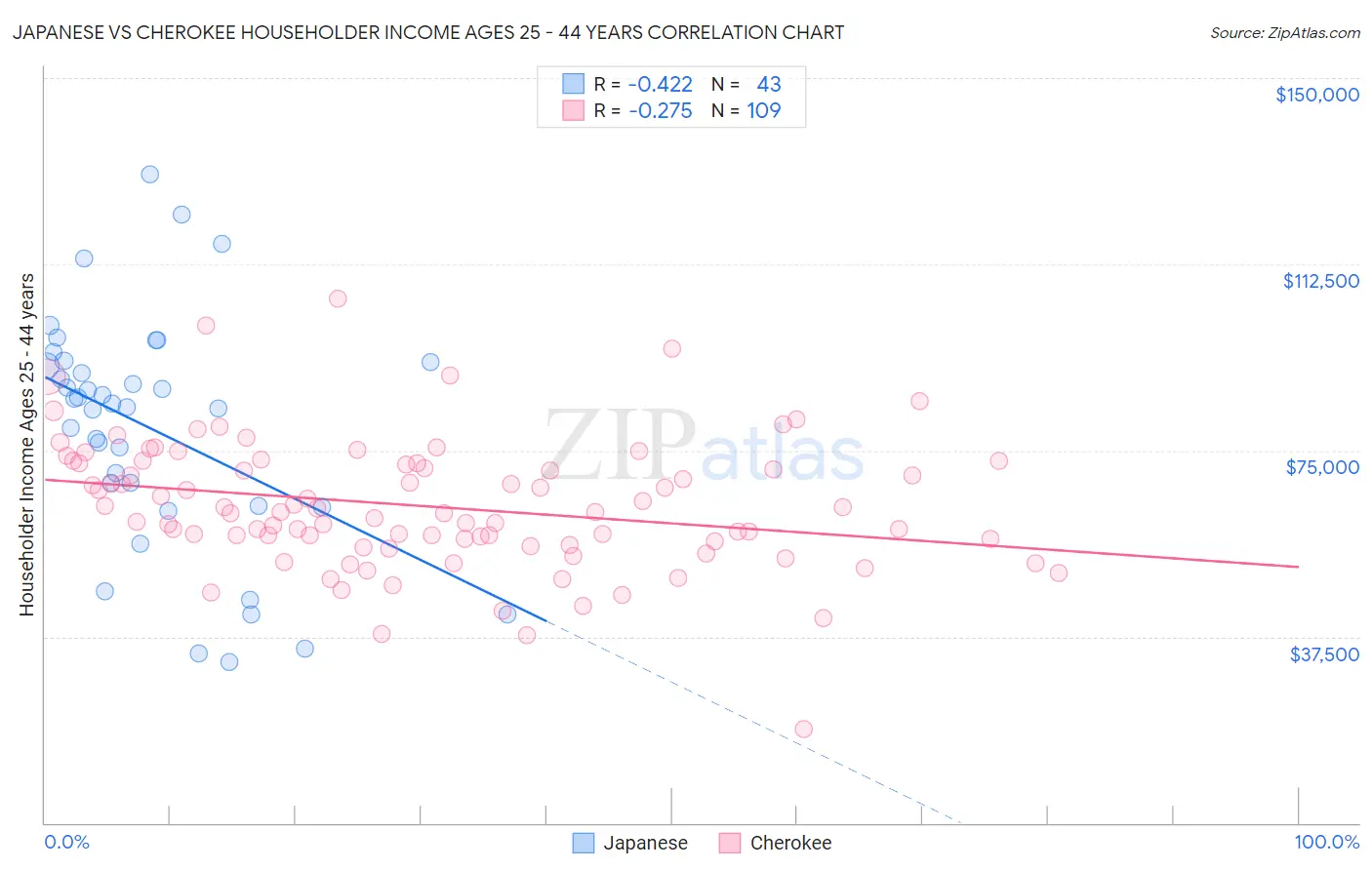 Japanese vs Cherokee Householder Income Ages 25 - 44 years