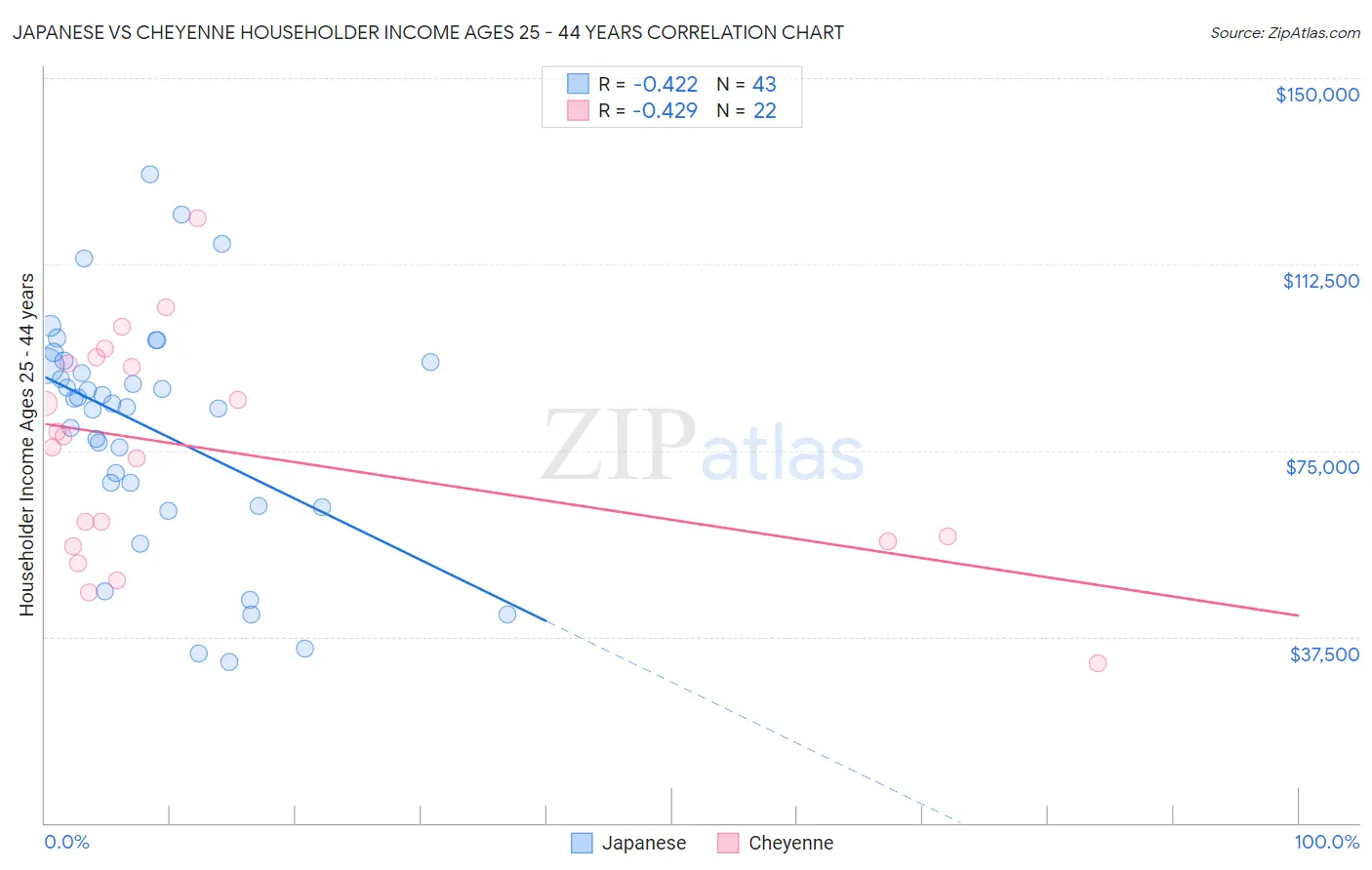 Japanese vs Cheyenne Householder Income Ages 25 - 44 years