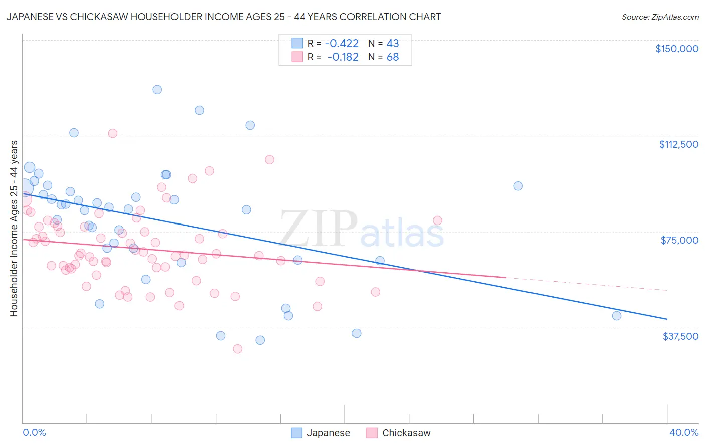 Japanese vs Chickasaw Householder Income Ages 25 - 44 years