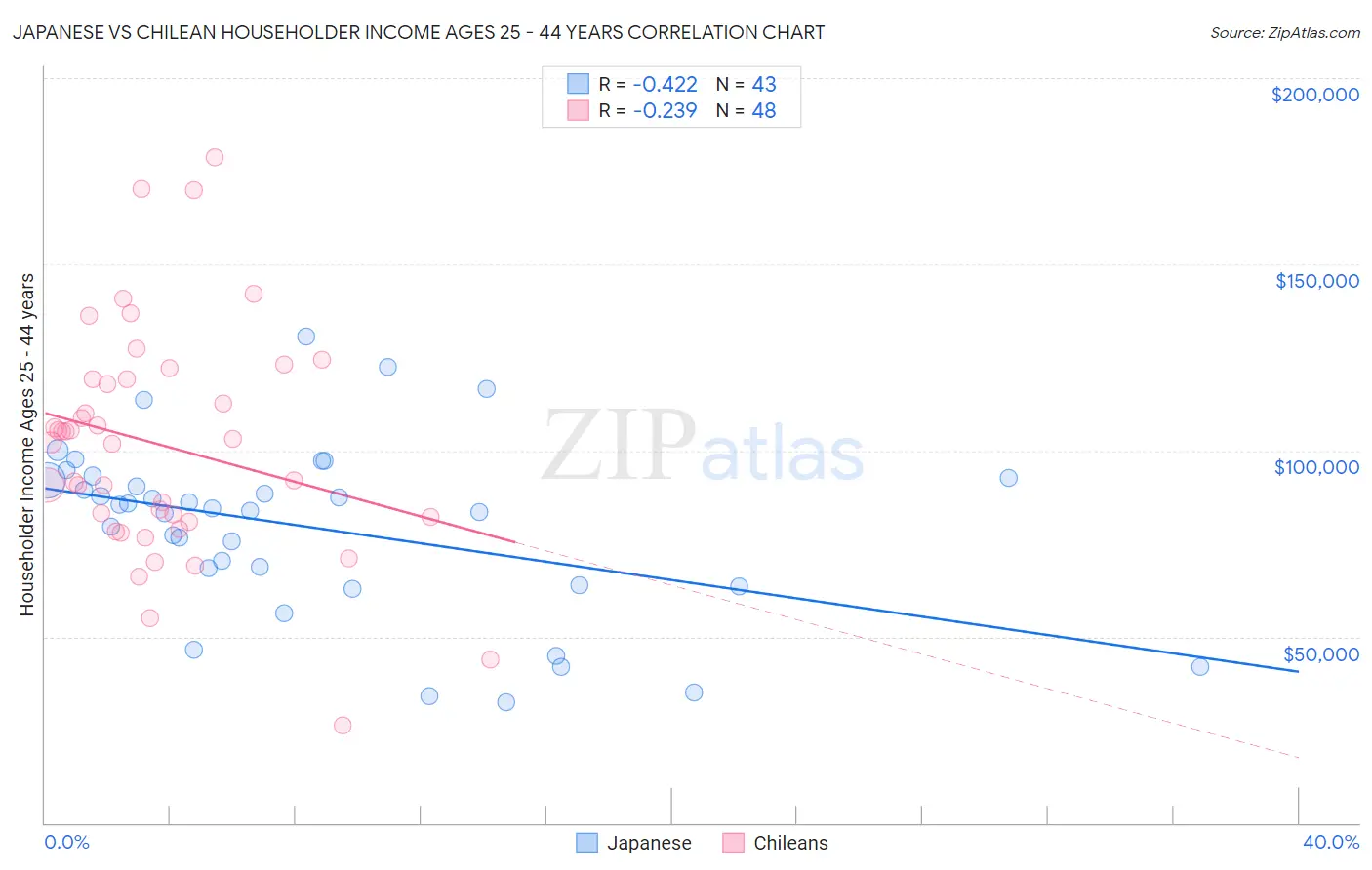 Japanese vs Chilean Householder Income Ages 25 - 44 years