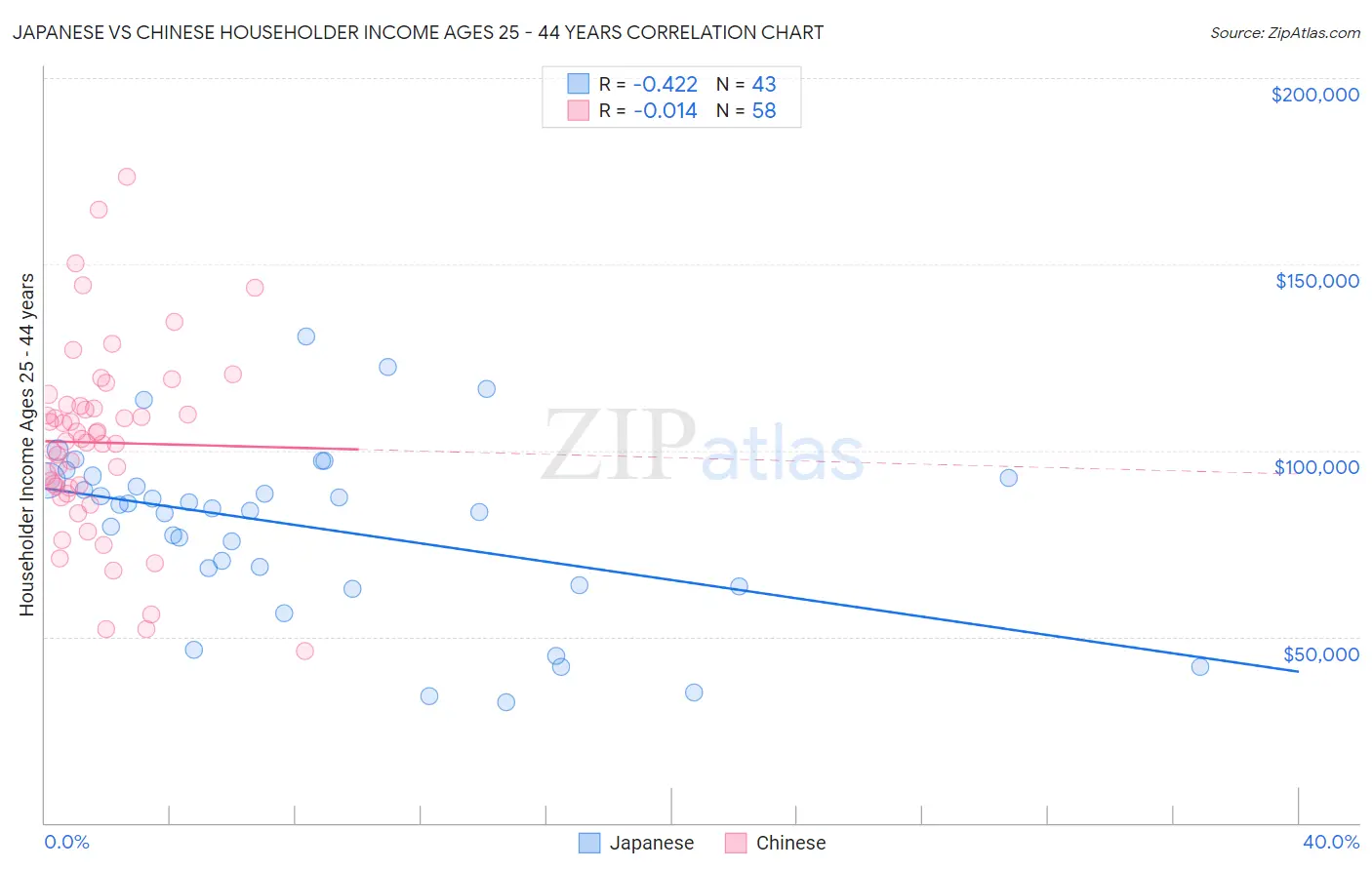 Japanese vs Chinese Householder Income Ages 25 - 44 years