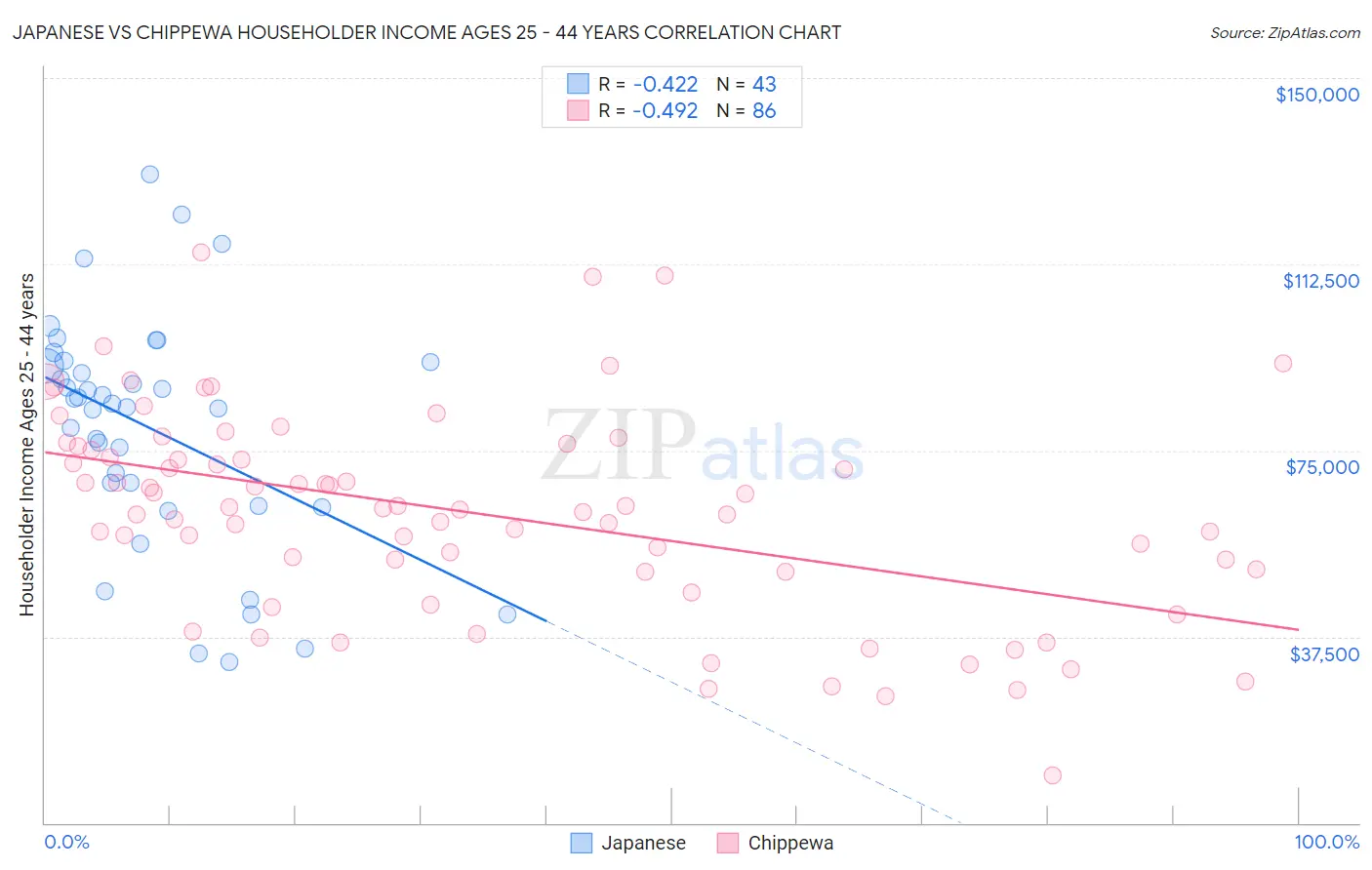 Japanese vs Chippewa Householder Income Ages 25 - 44 years