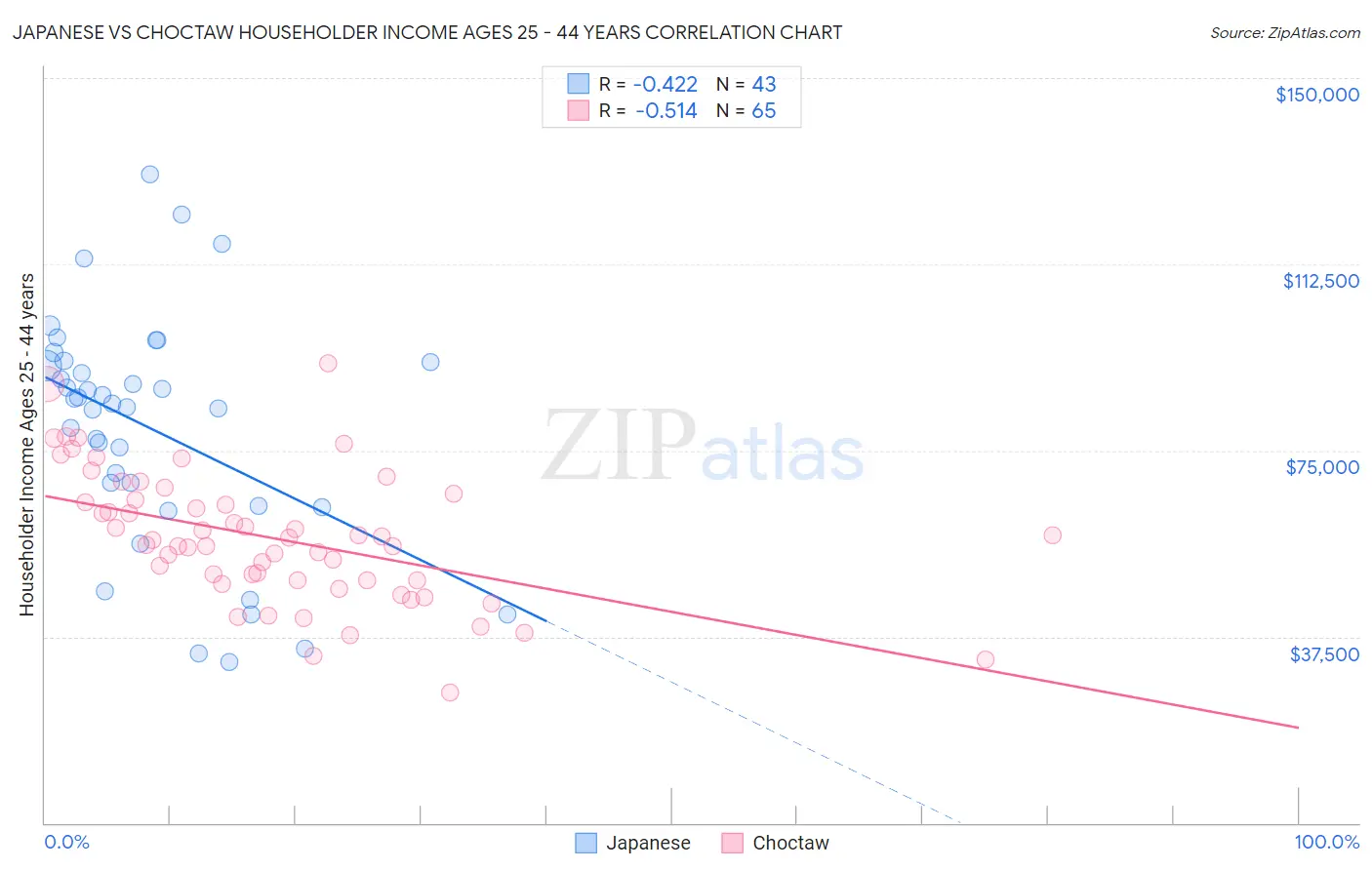 Japanese vs Choctaw Householder Income Ages 25 - 44 years