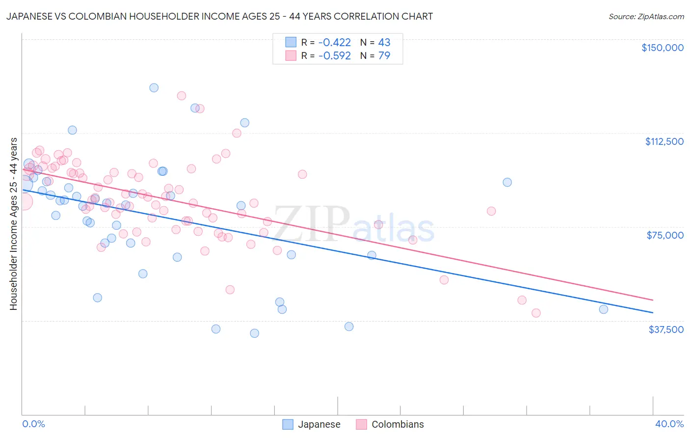 Japanese vs Colombian Householder Income Ages 25 - 44 years