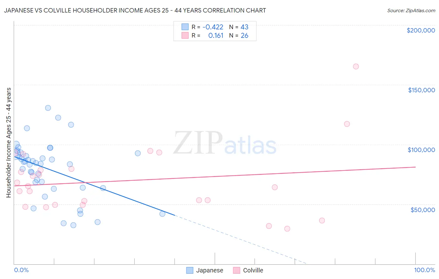 Japanese vs Colville Householder Income Ages 25 - 44 years