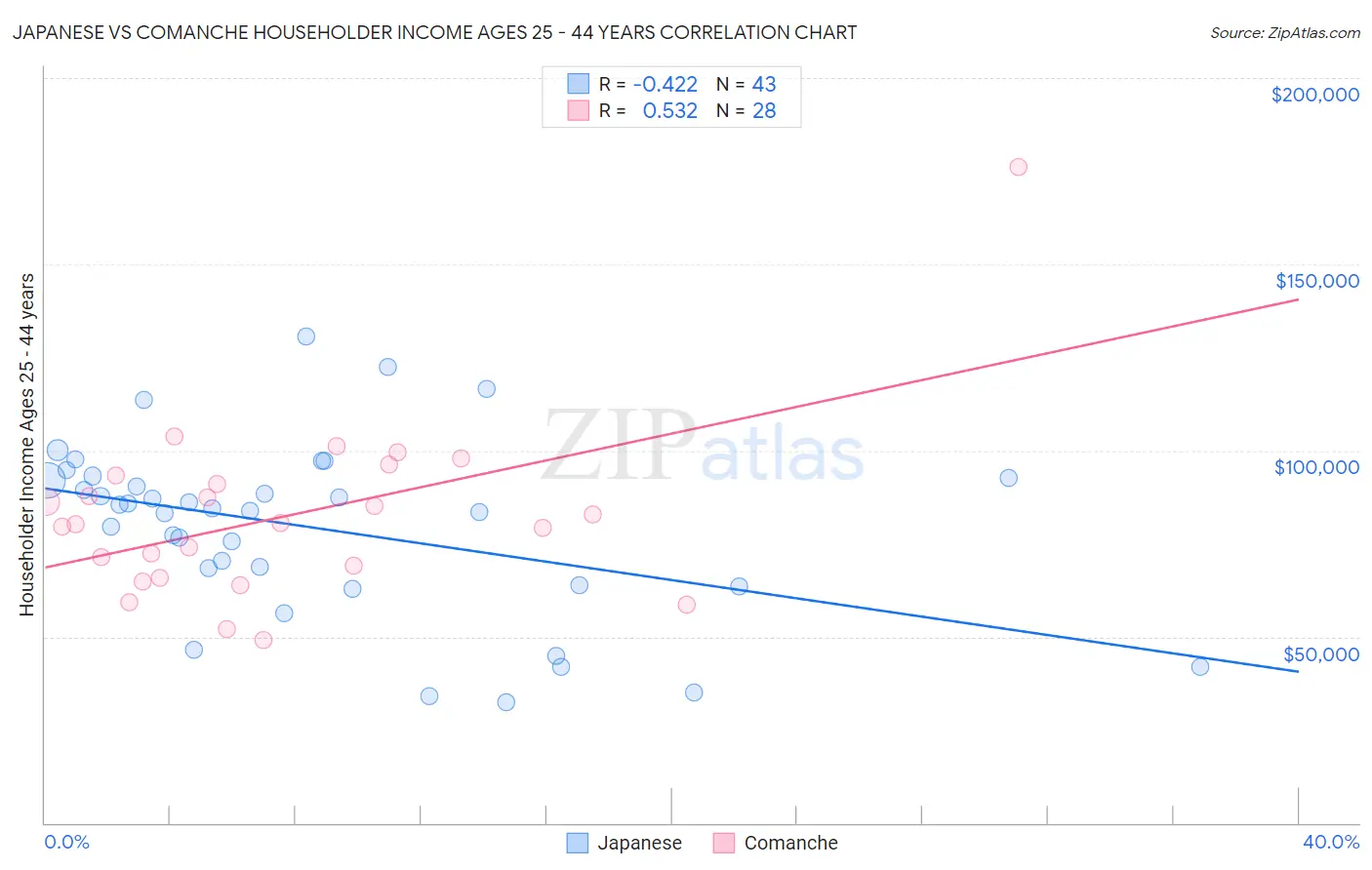 Japanese vs Comanche Householder Income Ages 25 - 44 years