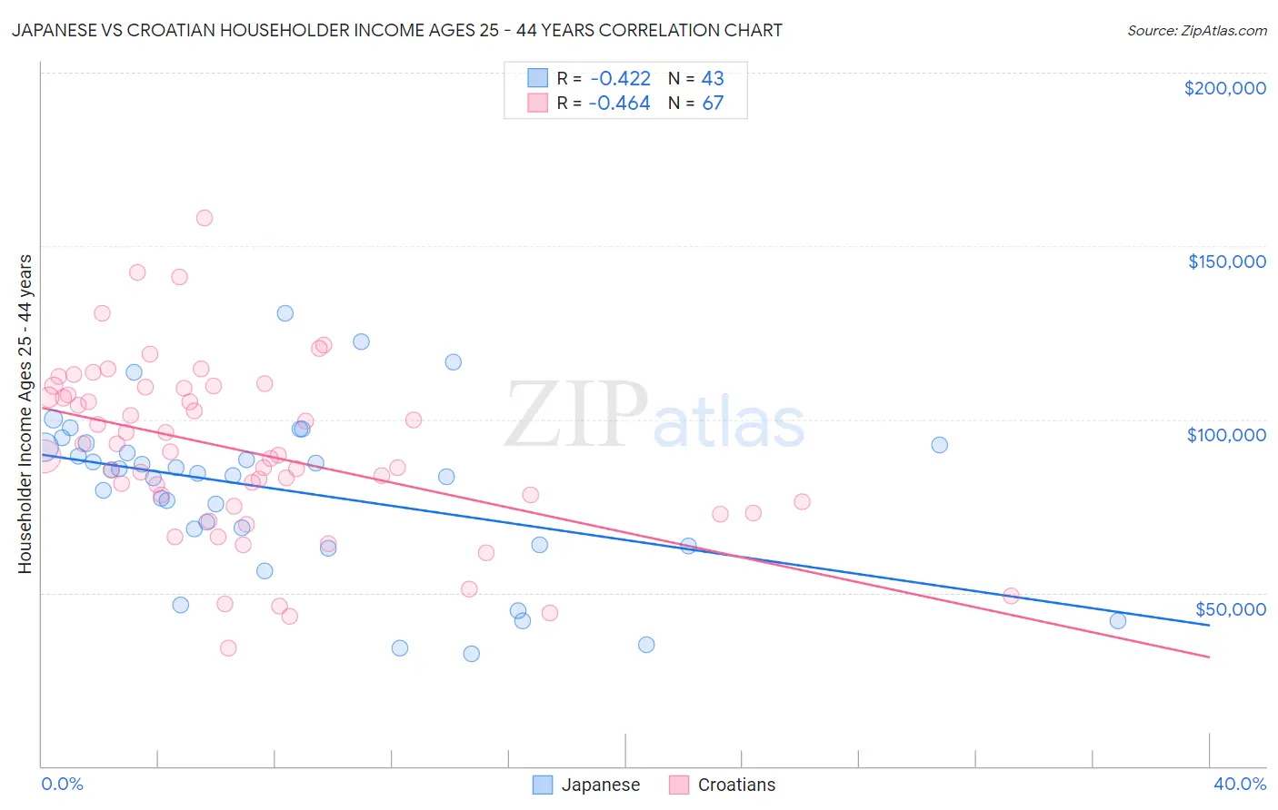 Japanese vs Croatian Householder Income Ages 25 - 44 years