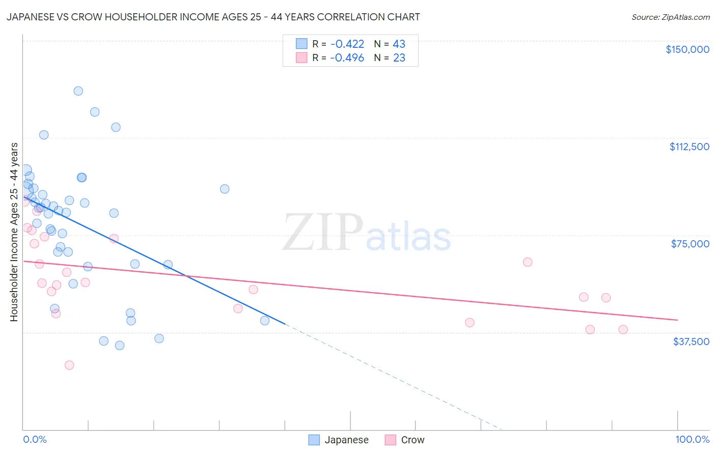 Japanese vs Crow Householder Income Ages 25 - 44 years