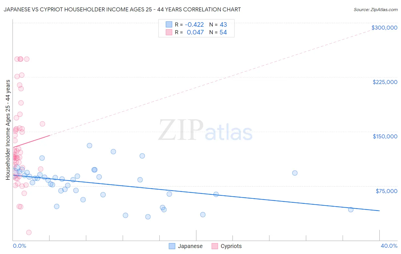 Japanese vs Cypriot Householder Income Ages 25 - 44 years