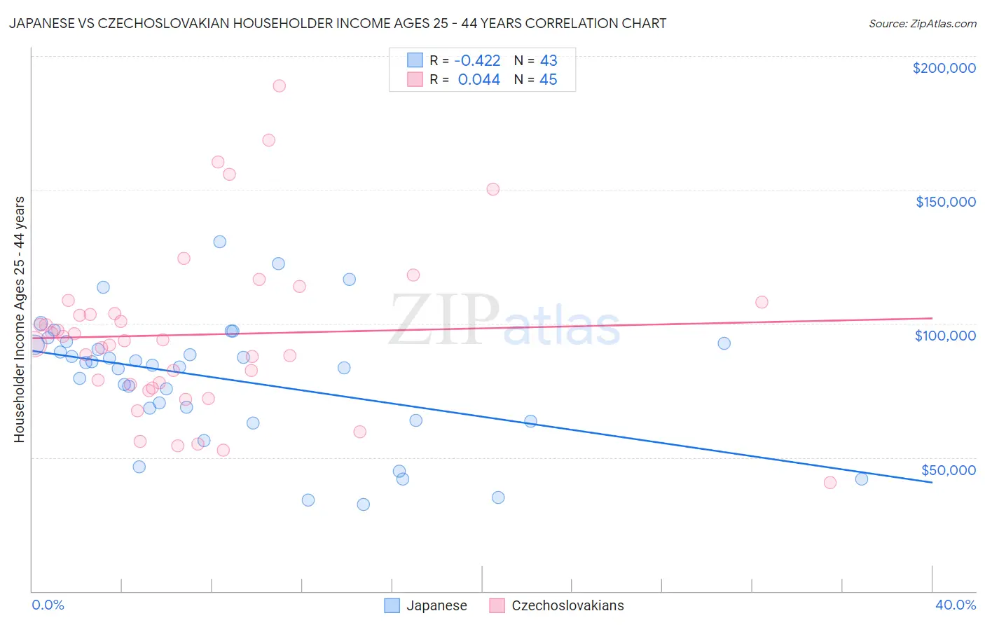 Japanese vs Czechoslovakian Householder Income Ages 25 - 44 years