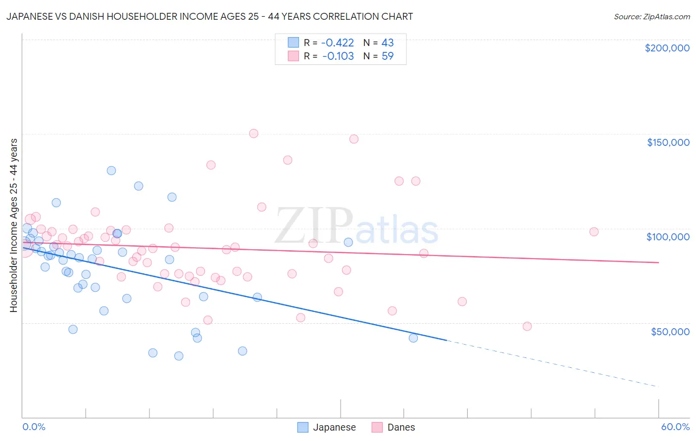 Japanese vs Danish Householder Income Ages 25 - 44 years