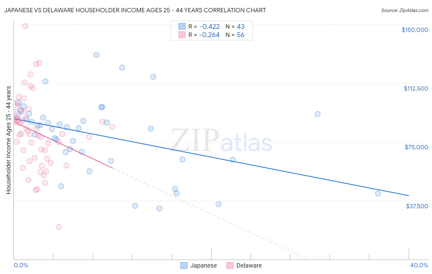 Japanese vs Delaware Householder Income Ages 25 - 44 years