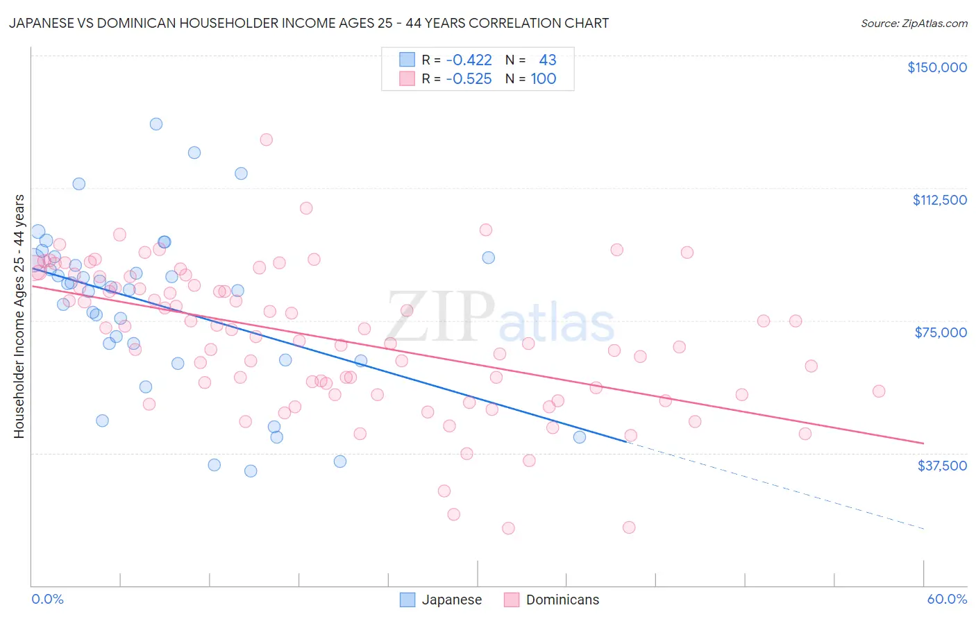 Japanese vs Dominican Householder Income Ages 25 - 44 years
