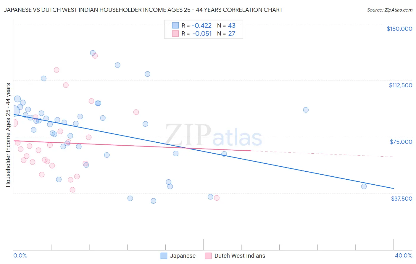 Japanese vs Dutch West Indian Householder Income Ages 25 - 44 years