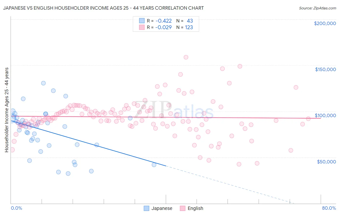 Japanese vs English Householder Income Ages 25 - 44 years