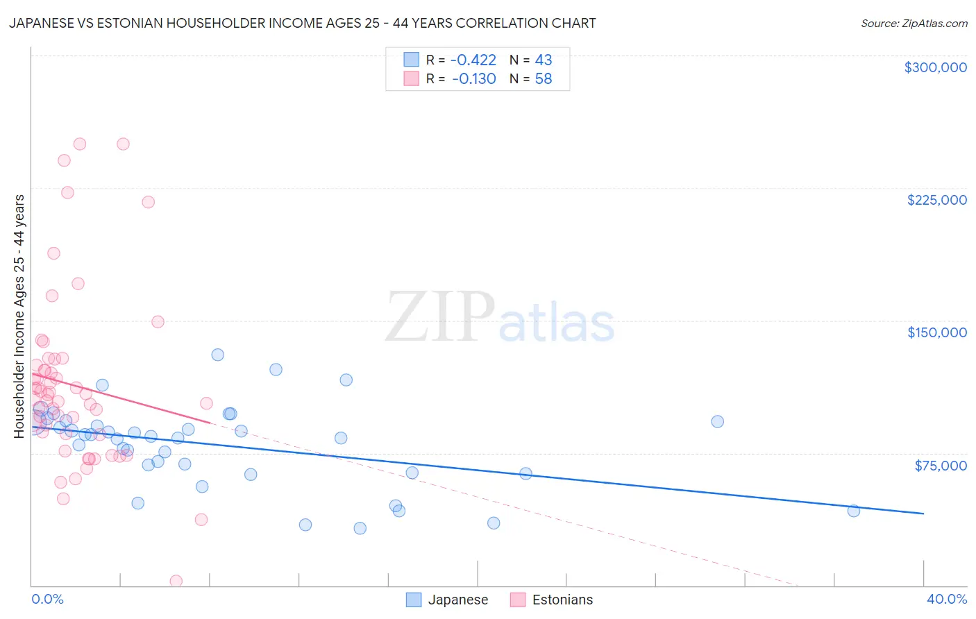 Japanese vs Estonian Householder Income Ages 25 - 44 years