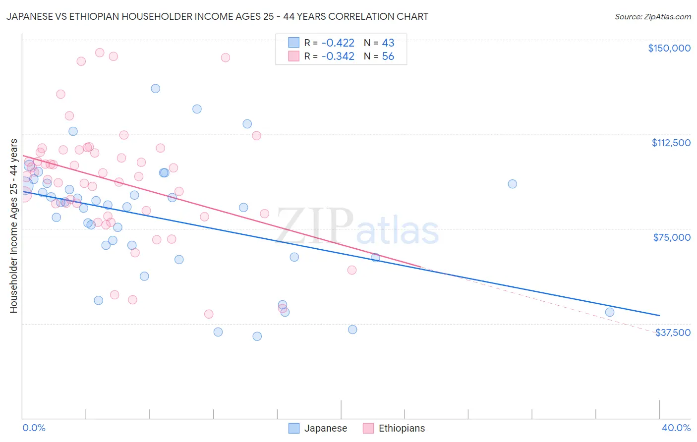 Japanese vs Ethiopian Householder Income Ages 25 - 44 years