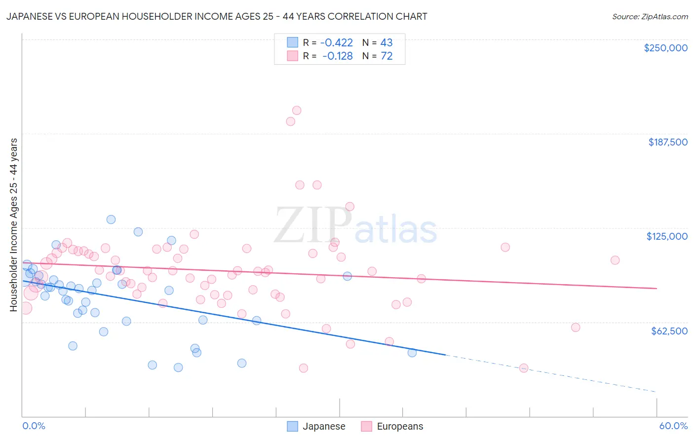 Japanese vs European Householder Income Ages 25 - 44 years