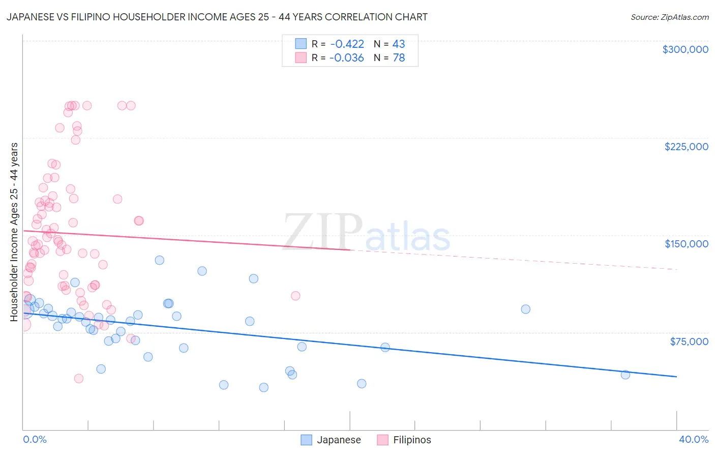 Japanese vs Filipino Householder Income Ages 25 - 44 years