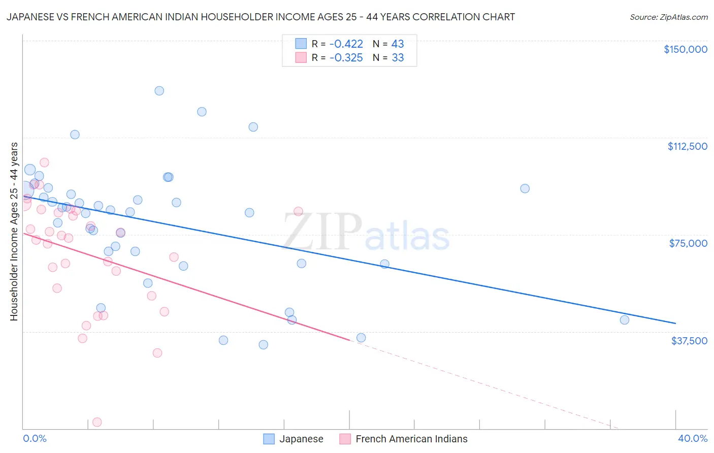 Japanese vs French American Indian Householder Income Ages 25 - 44 years