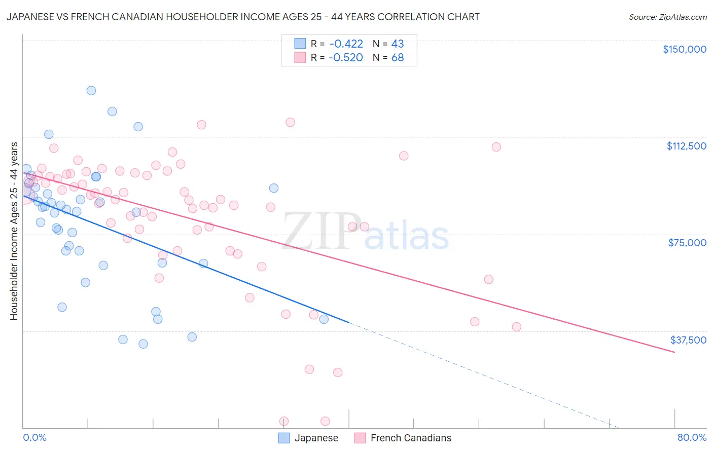 Japanese vs French Canadian Householder Income Ages 25 - 44 years