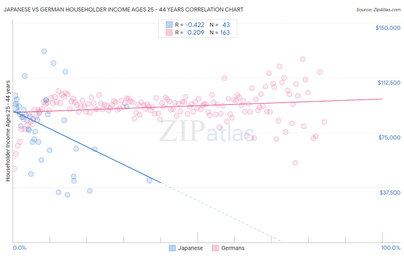 Japanese vs German Householder Income Ages 25 - 44 years