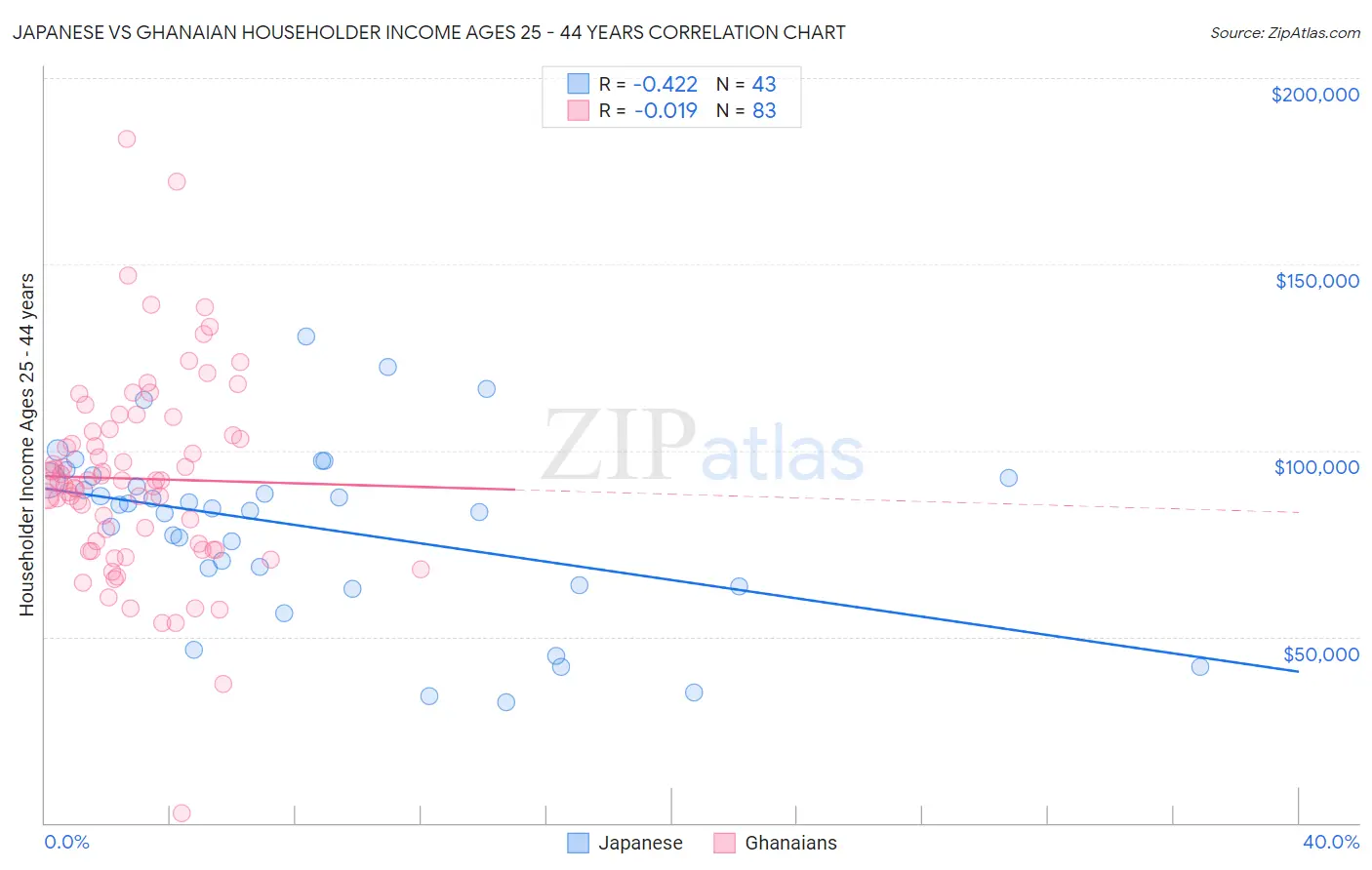 Japanese vs Ghanaian Householder Income Ages 25 - 44 years