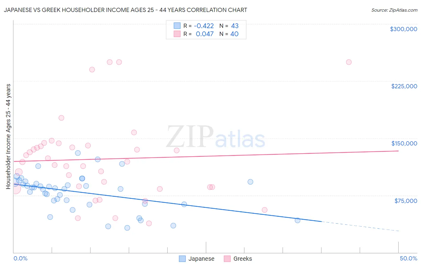 Japanese vs Greek Householder Income Ages 25 - 44 years