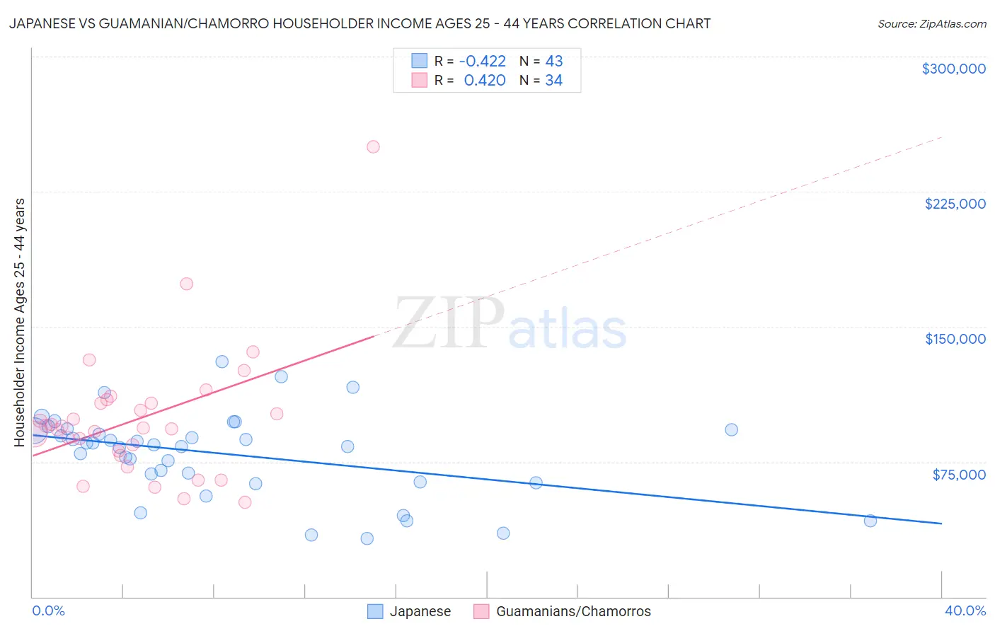 Japanese vs Guamanian/Chamorro Householder Income Ages 25 - 44 years