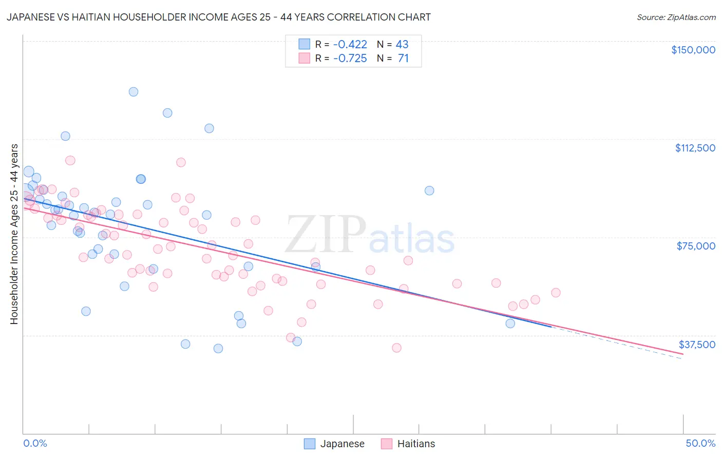 Japanese vs Haitian Householder Income Ages 25 - 44 years