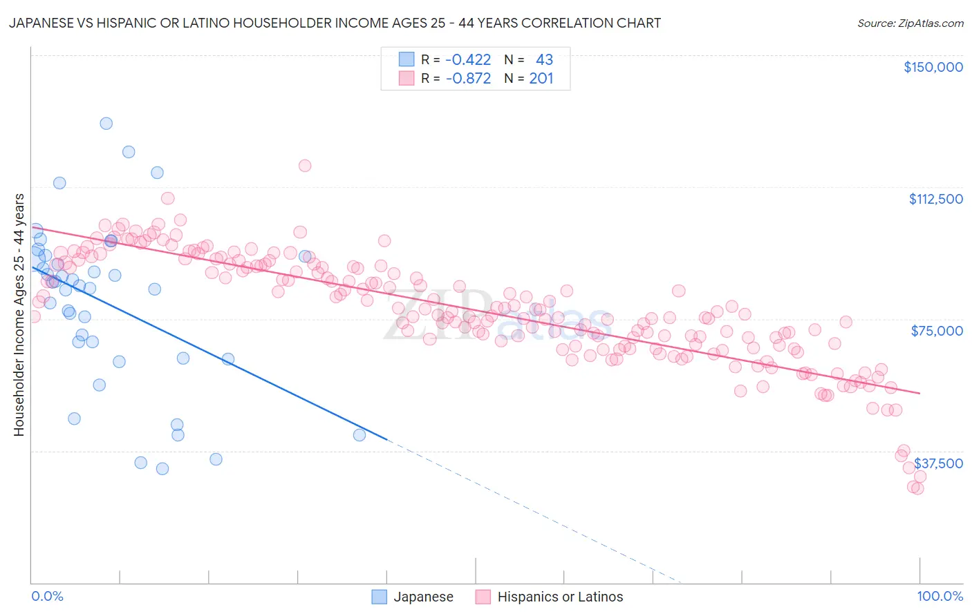 Japanese vs Hispanic or Latino Householder Income Ages 25 - 44 years