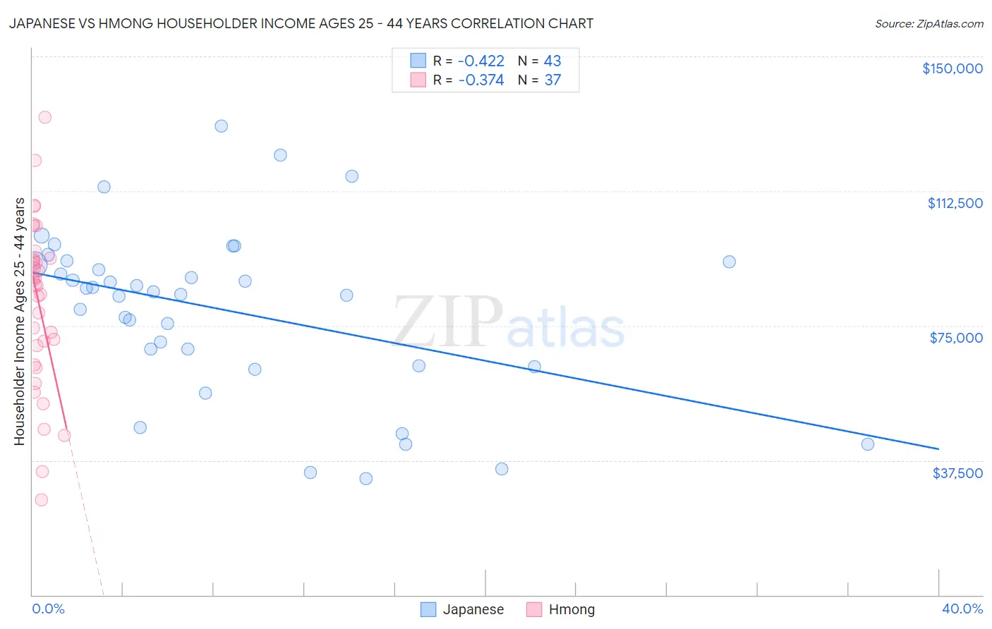 Japanese vs Hmong Householder Income Ages 25 - 44 years
