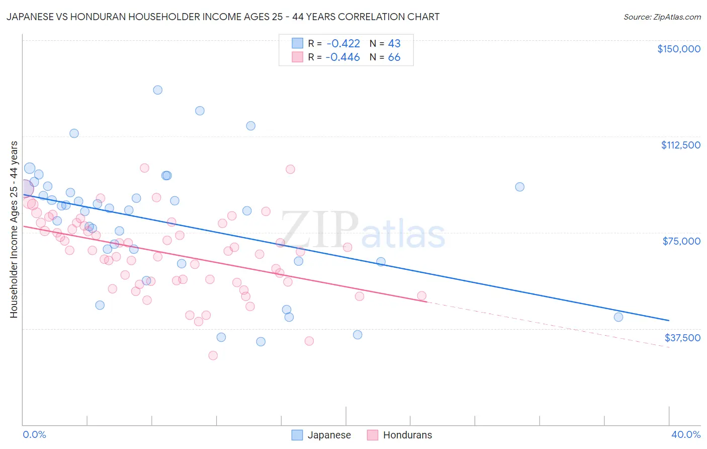 Japanese vs Honduran Householder Income Ages 25 - 44 years