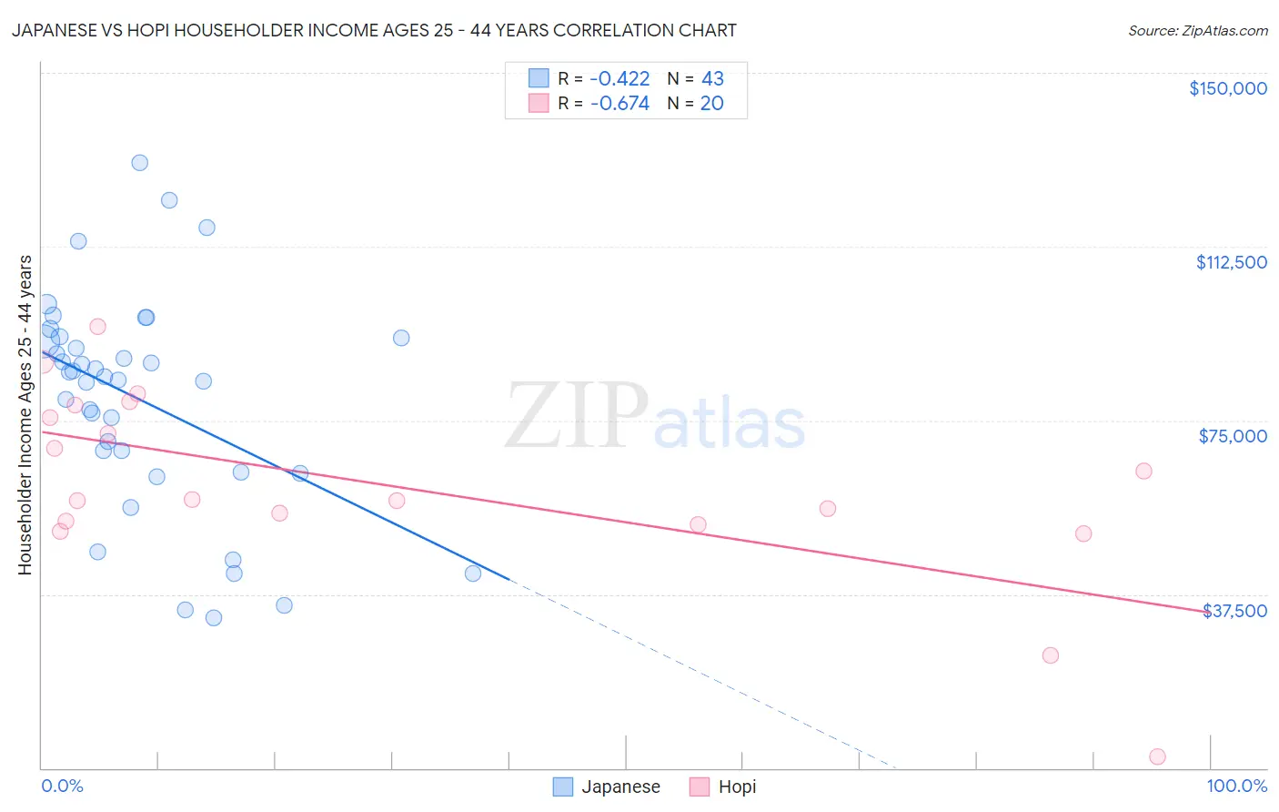 Japanese vs Hopi Householder Income Ages 25 - 44 years