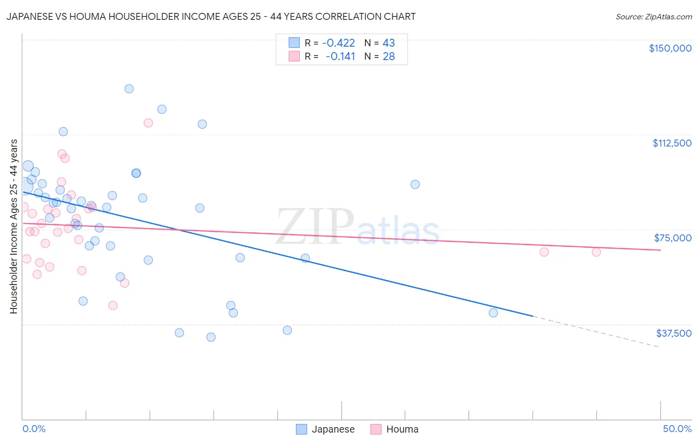 Japanese vs Houma Householder Income Ages 25 - 44 years