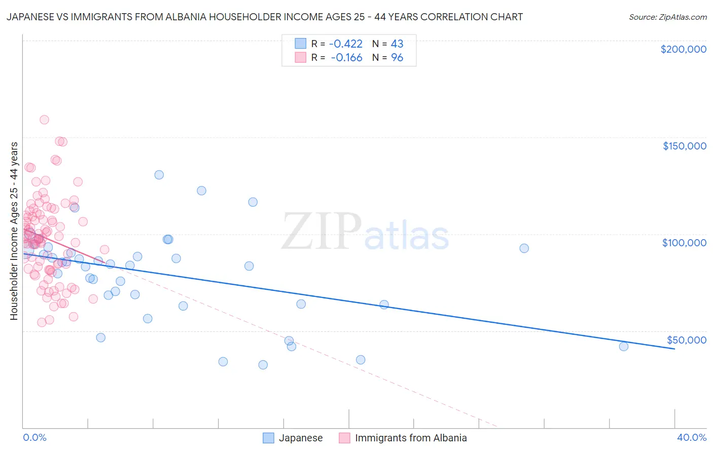Japanese vs Immigrants from Albania Householder Income Ages 25 - 44 years