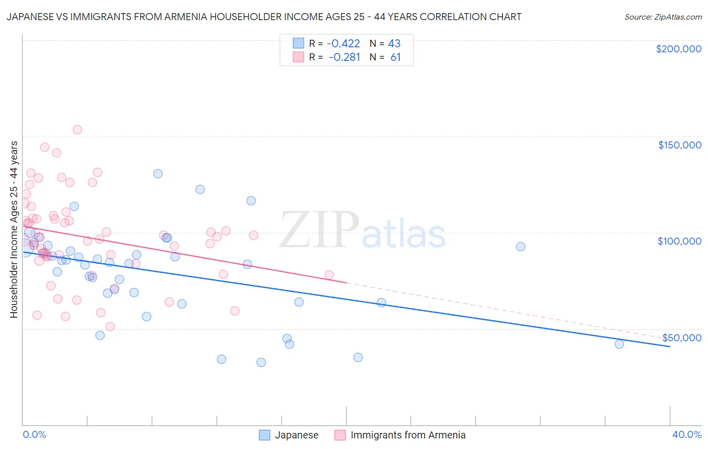 Japanese vs Immigrants from Armenia Householder Income Ages 25 - 44 years