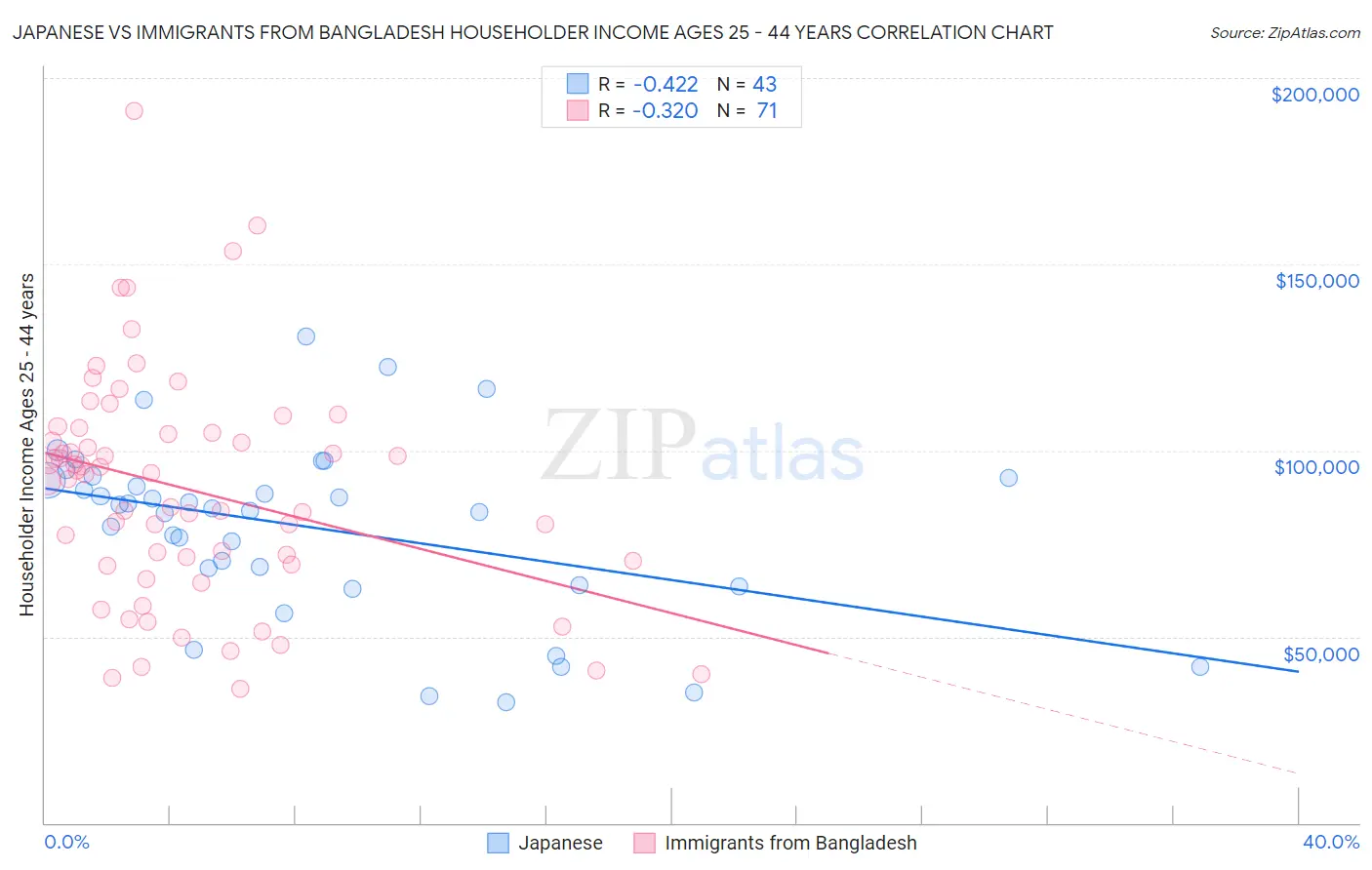 Japanese vs Immigrants from Bangladesh Householder Income Ages 25 - 44 years