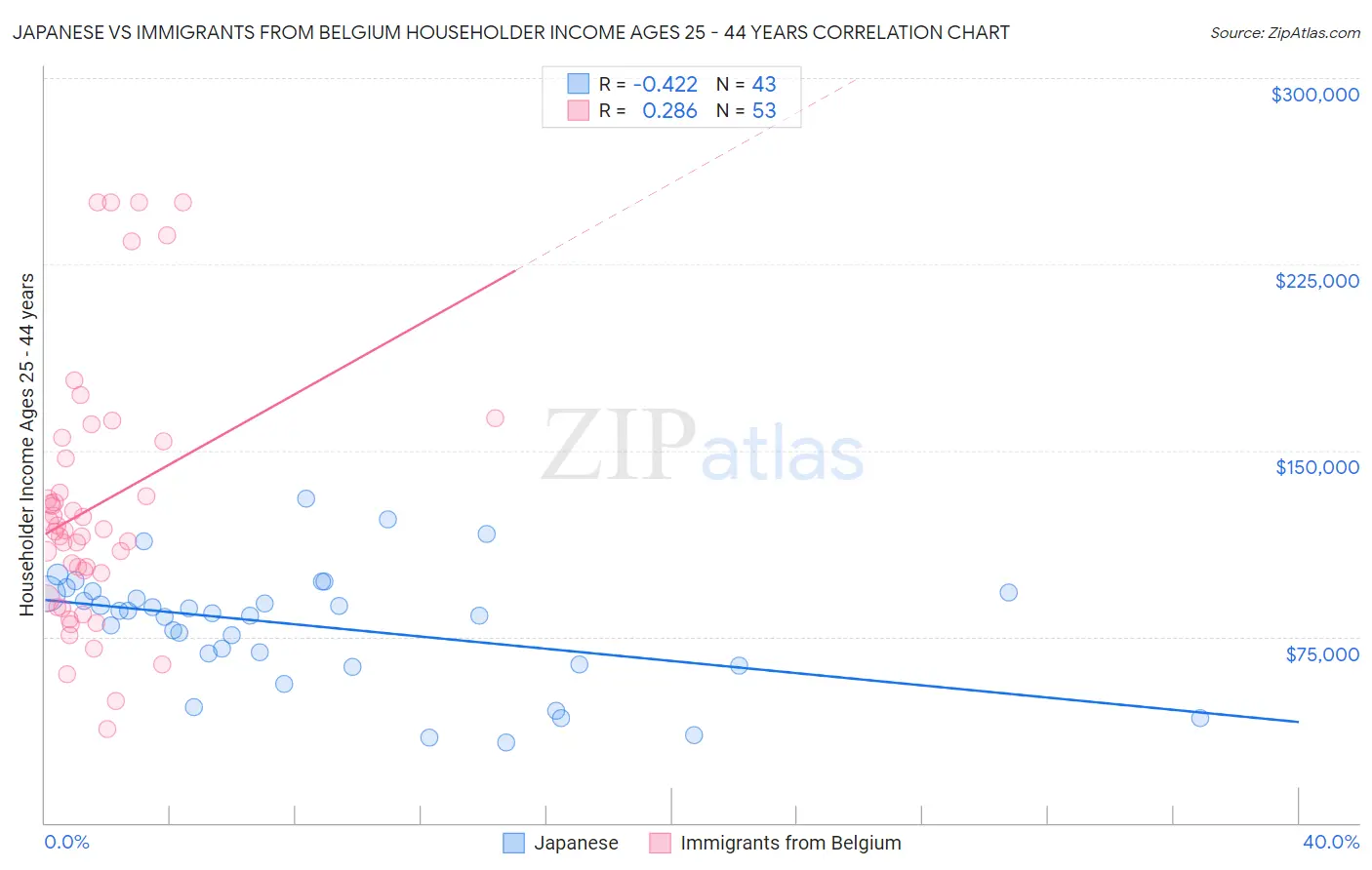 Japanese vs Immigrants from Belgium Householder Income Ages 25 - 44 years