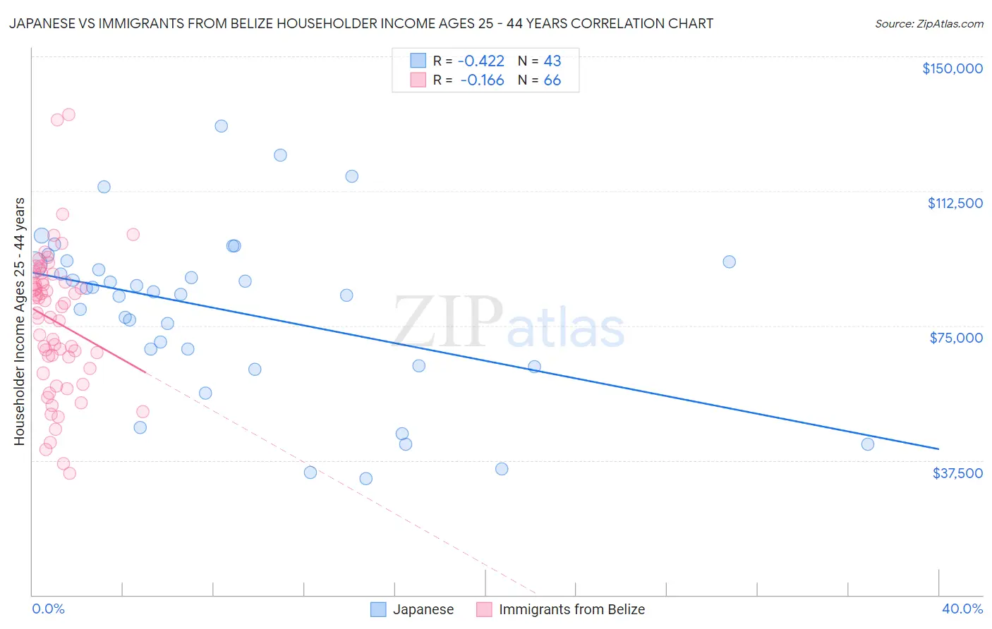 Japanese vs Immigrants from Belize Householder Income Ages 25 - 44 years