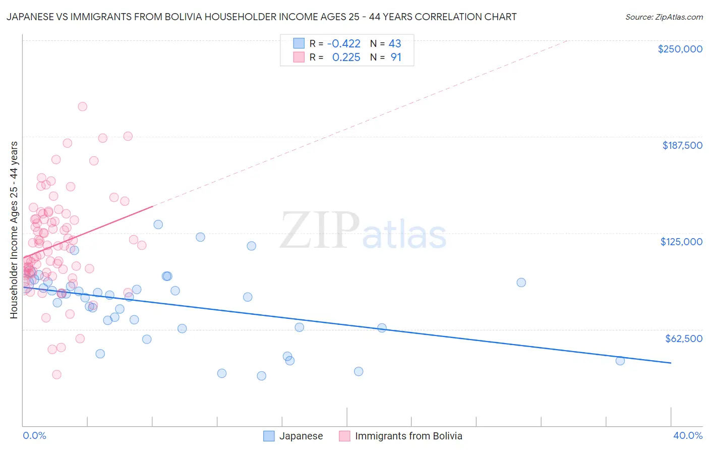 Japanese vs Immigrants from Bolivia Householder Income Ages 25 - 44 years