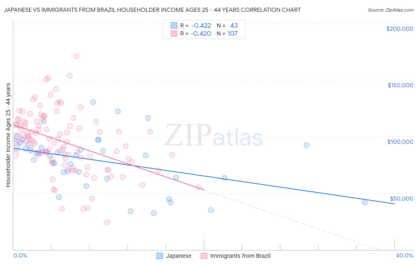 Japanese vs Immigrants from Brazil Householder Income Ages 25 - 44 years