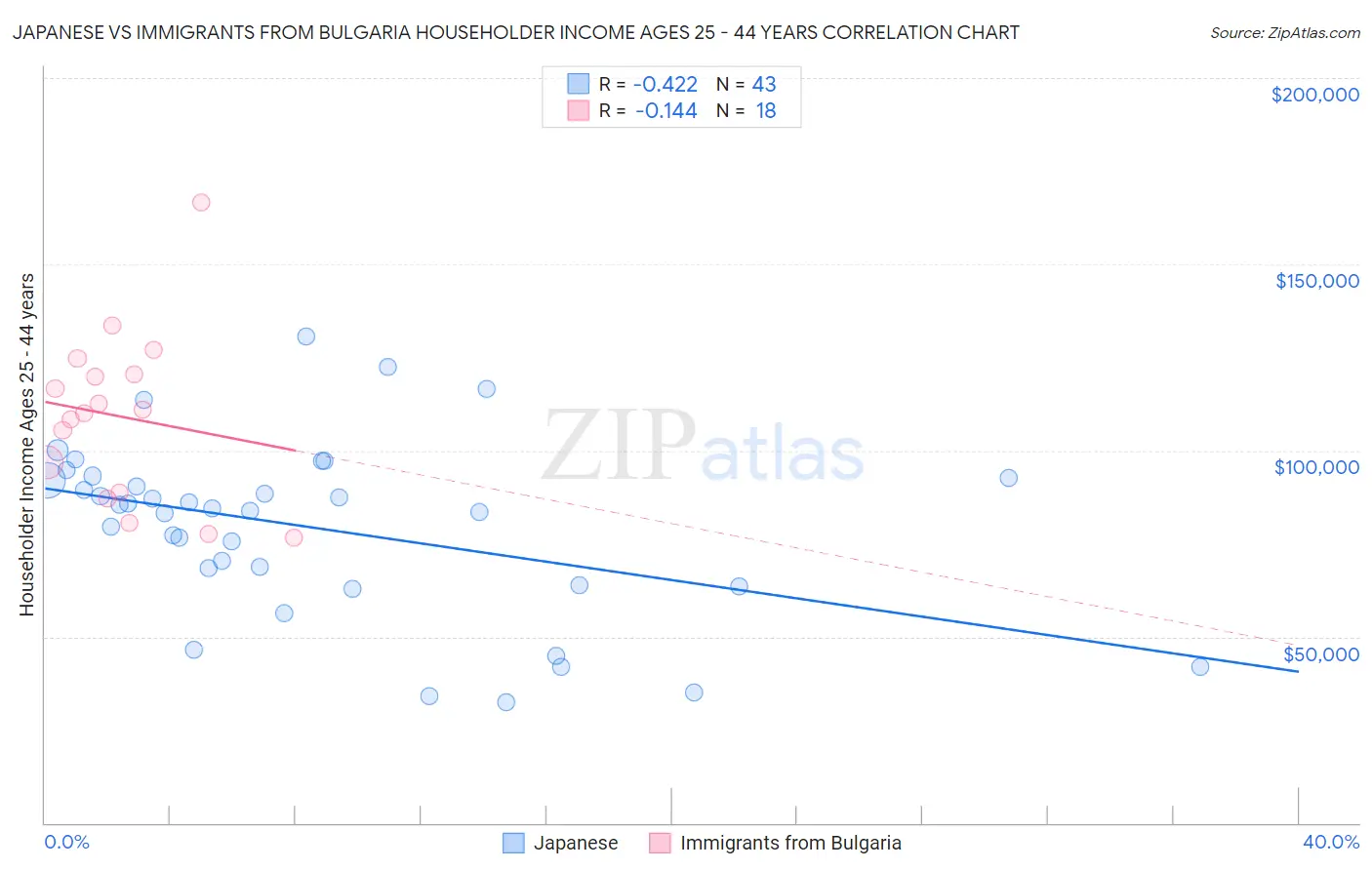 Japanese vs Immigrants from Bulgaria Householder Income Ages 25 - 44 years