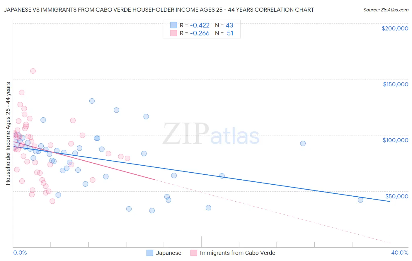 Japanese vs Immigrants from Cabo Verde Householder Income Ages 25 - 44 years
