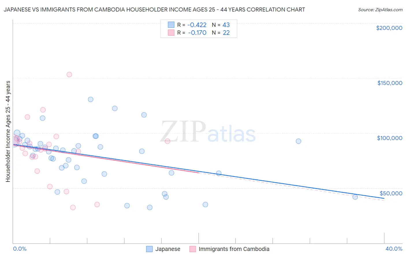 Japanese vs Immigrants from Cambodia Householder Income Ages 25 - 44 years